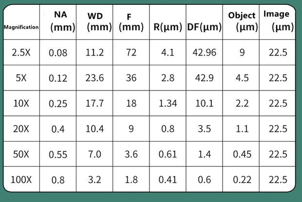 Long Working Distance  Flat Field Infinite Infinity Plan Objective Lens 5X 10X 20X 50X 100X for Biological Microscope RMS 20.2mm