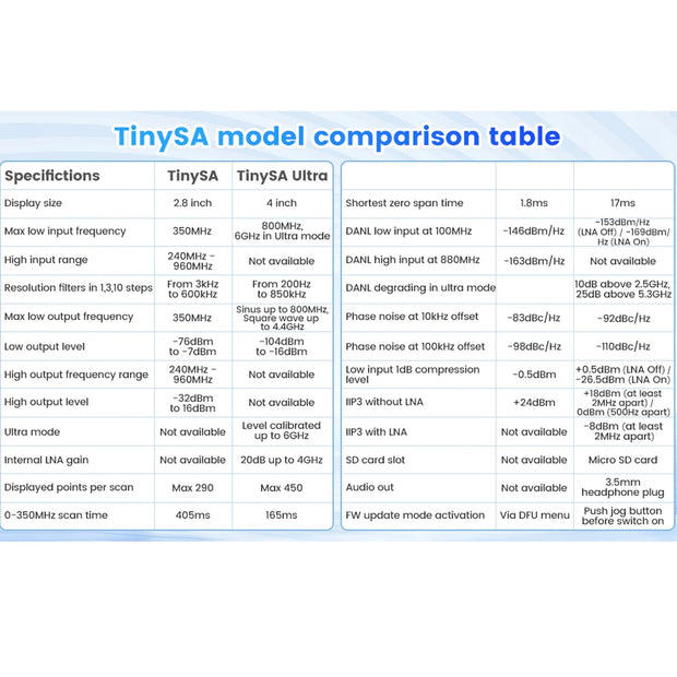 2023 New Handheld 2.8" Display Tiny Spectrum Analyzer TinySA ULTRA 4" Display 100kHz to 5.3GHz with 32GB Card Version V0.4.5.1