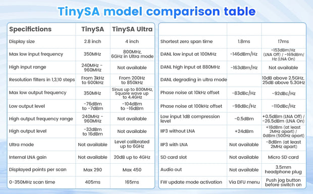 2023 Upgraded TinySA Ultra Spectrum Analyzer, 4.0 Inch 100kHz to 5.3GHz Handheld Tiny Frequency Analyzer with 32Gb Card,