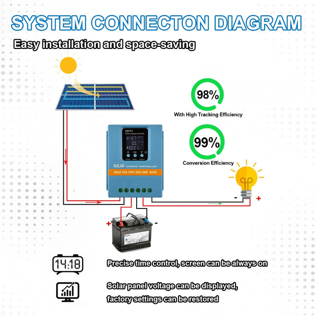 ROEXBY Solar Charge Controller  MPPT 100A 80A 60A 12V 24V 36V 48V Solar Panel Battery Intelligent Regulator LCD Display Dual USB